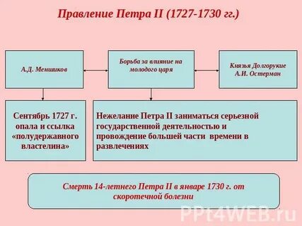 В правление петра 2 усилились позиции