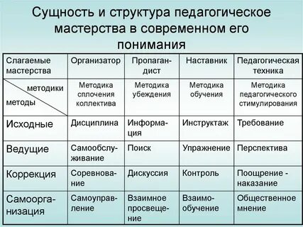 В структуру педагогического мастерства входят следующие знания