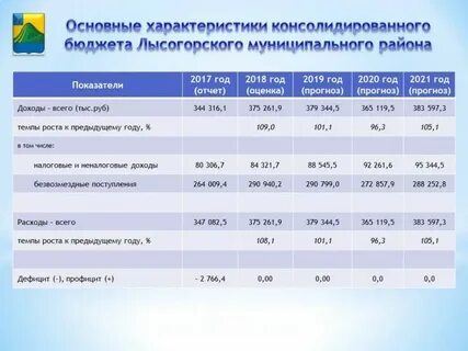 Отчет консолидированный бюджет