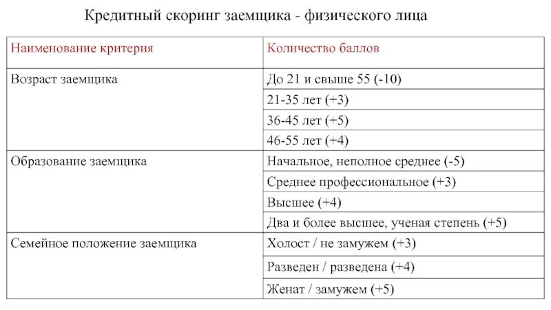 Скоринг заемщиков. Кредитный скоринг физических лиц таблица. скоринговая оценка физического лица. системы кредитного скоринга. кредитный скоринг физических лиц.