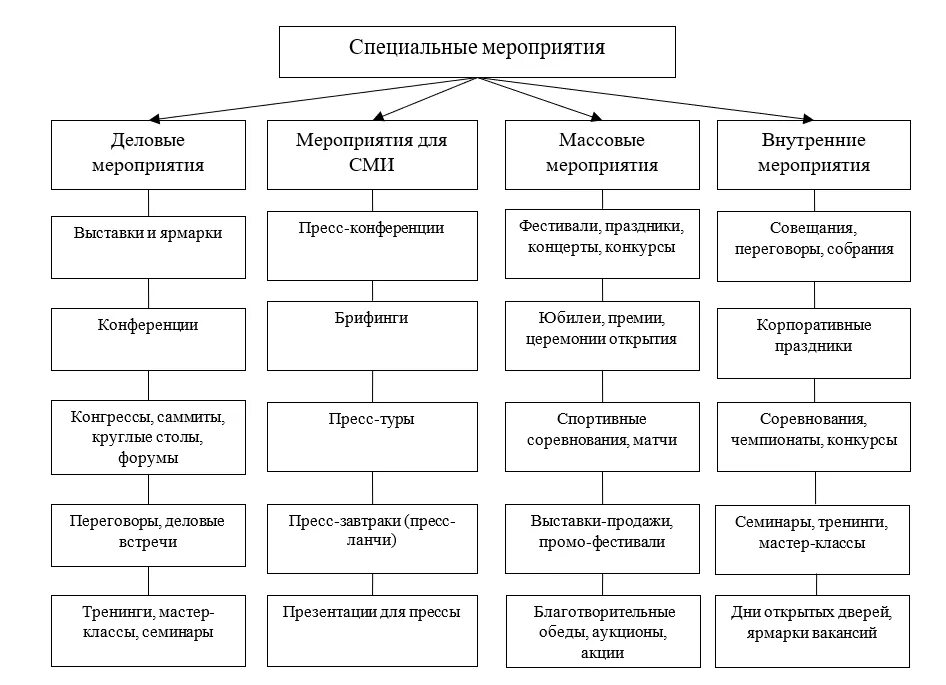 Виды специальных событий. Классификация мероприятий и специальных событий.. Организация специальных мероприятий. Типы специальных мероприятий. Организация пр деятельности