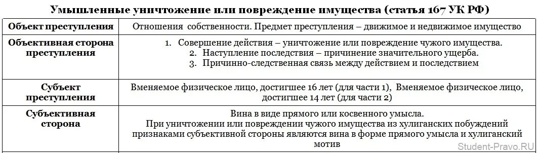 167 ук рф умышленное повреждение имущества