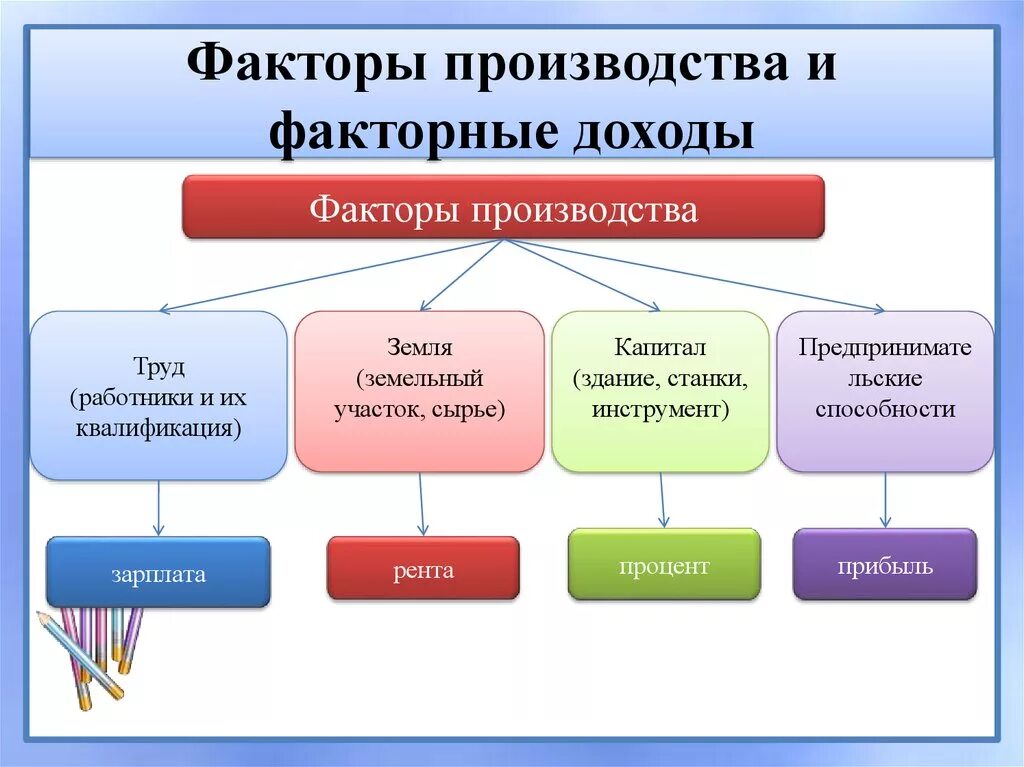 Факторы производства и факторные доходы. Перечислите основные факторы производства. Что включают в себя факторы производства. Составьте схему факторы производства и факторные доходы. Какие бывает д 3