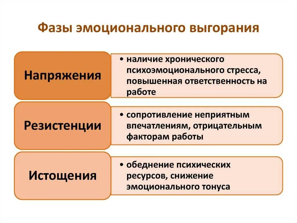 Типы эмоционального выгорания. Перечислите стадии синдрома эмоционального выгорания. фазы развития синдрома эмоционального сгорания. стадии фазы симптома эмоционального выгорания. перечислите фазы эмоционального выгорания:.