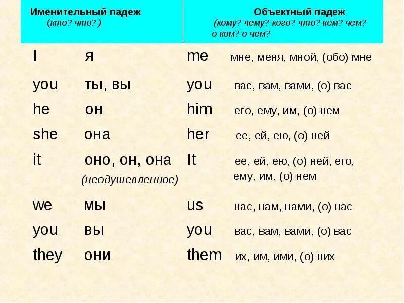 Косвенные местоимения в русском. Личные местоимения в объектном падеже английский. Личные местоимения в объектном падеже в английском языке таблица. Притяжательный падеж местоимений в английском языке. Именительный падеж и объектный падеж в английском языке.