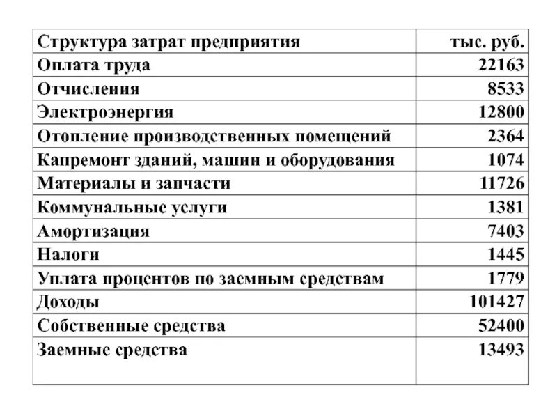 Структура затрат производственного предприятия. Структура расходов организации. Структура себестоимости производственного предприятия. Структура расходов предприятия. Охрана офиса фирмы издержки