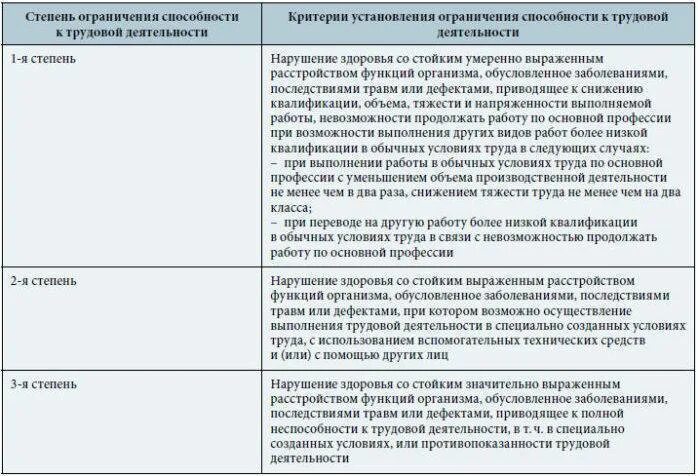 Дается ли группа инвалидности. Перечень заболеваний при 2 группе инвалидности. 2 группа первой степени инвалидности. третья степень нетрудоспособности 2 группа инвалидности. 1 группа инвалидности степени ограничения.