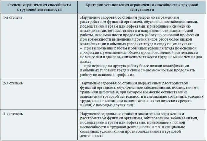 Сколько есть групп инвалидности. Перечень заболеваний при 2 группе инвалидности. 2 Группа первой степени инвалидности. Третья степень нетрудоспособности 2 группа инвалидности. 1 Группа инвалидности степени ограничения.