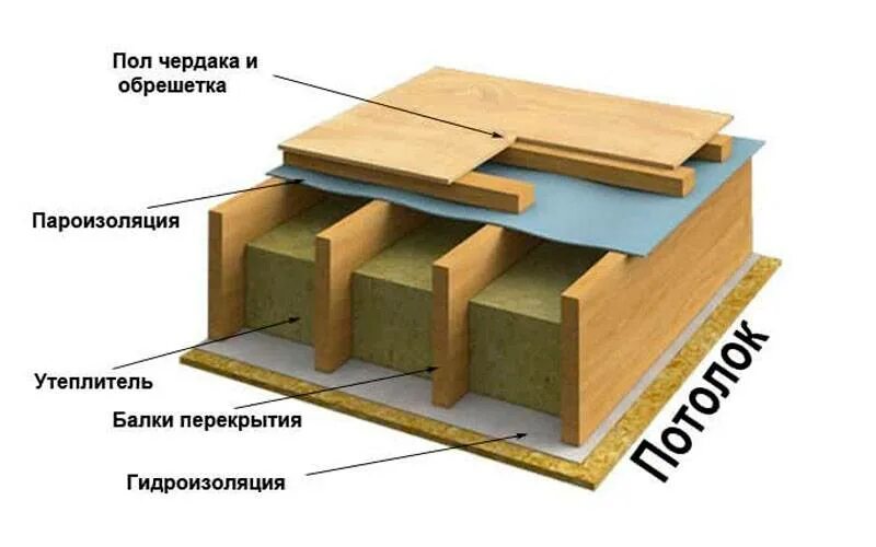 Схема утепления межэтажного перекрытия. Пароизоляция для междуэтажного перекрытия. Перекрытие по деревянным балкам чердачные и межэтажные. Устройство утепления чердачного перекрытия по деревянным балкам. Пол в каркасном доме своими руками