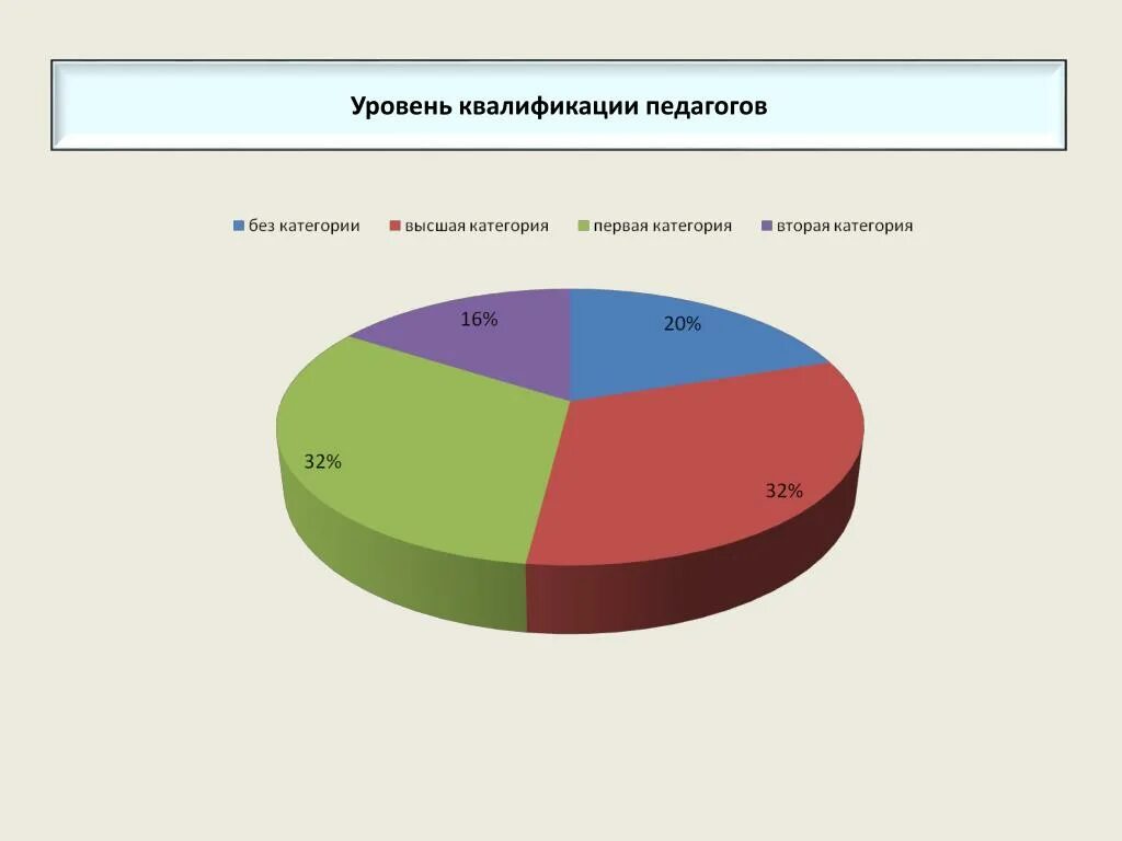 Диаграмма категории. Уровень квалификации педагогических работников. Уровни квалификации педагога. Уровни квалификации воспитателя. Диаграмма повышения квалификации.