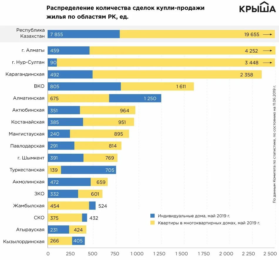 Количество сделок купли-продажи недвижимости. Продажи Казахстан. Количество сделок с недвижимостью статистика 2020. Риэлторские компании России по количеству сделок.