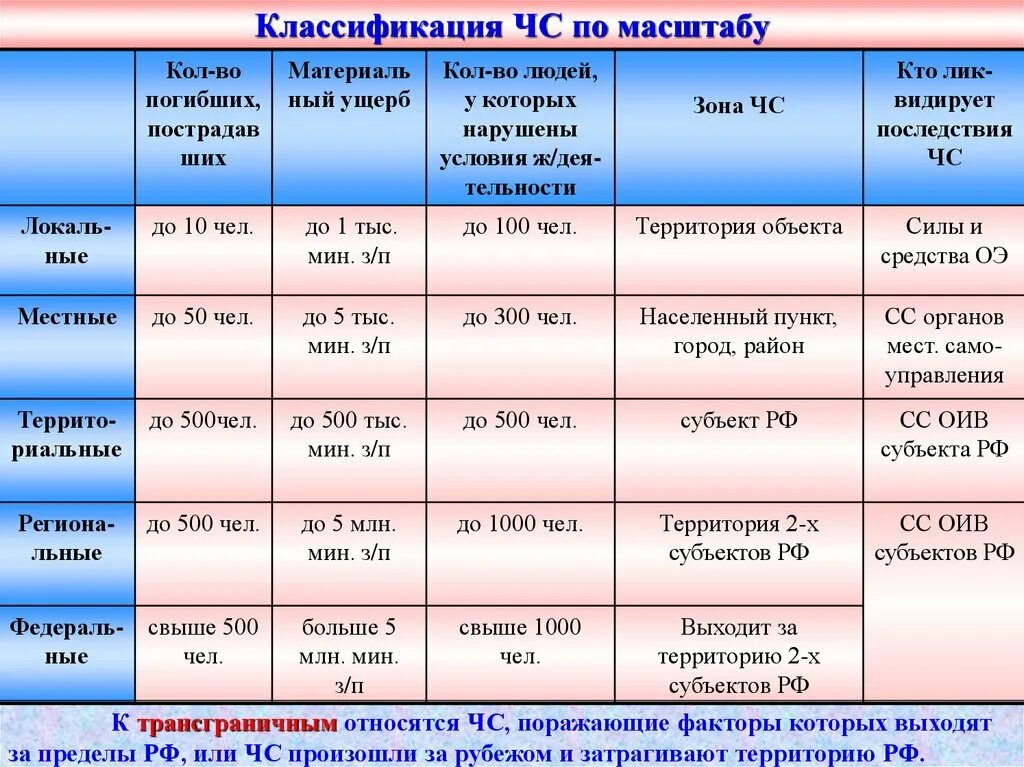 Классификация ЧС. Классификация ЧС по масштабу. Классификация ЧС по масштабу таблица. Характер ЧС по масштабу. Как классифицируются чрезвычайные ситуации по масштабам