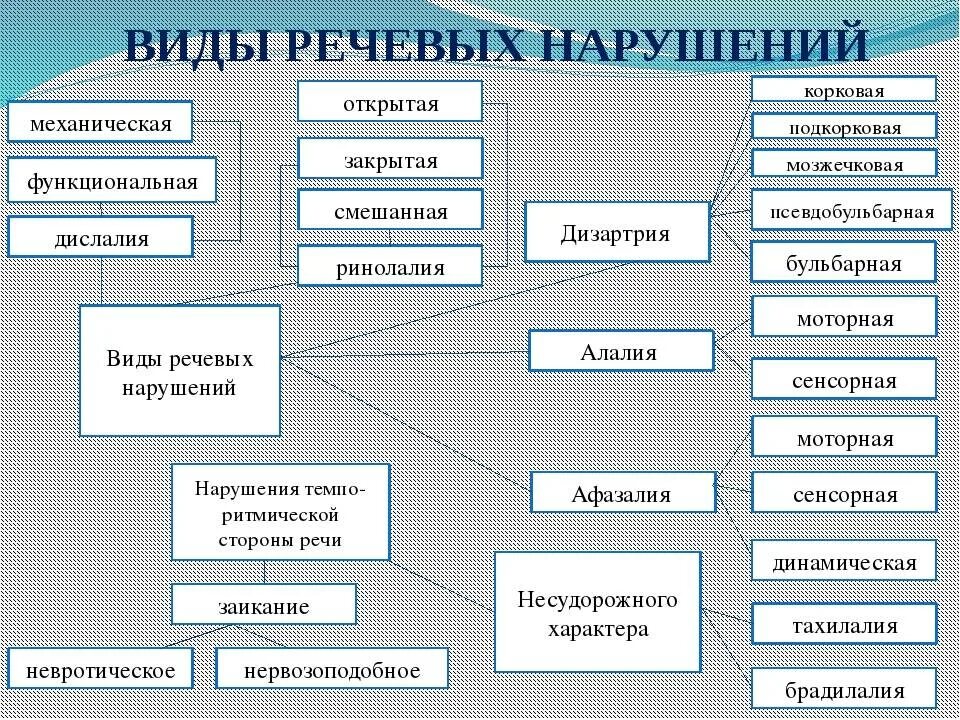 Нарушение речи заболевания. Основные виды речевых нарушений таблица. Виды нарушения речи. Виды речевых расстройств. Основные формы речевой патологии.