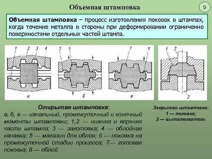 Методом объемной штамповки