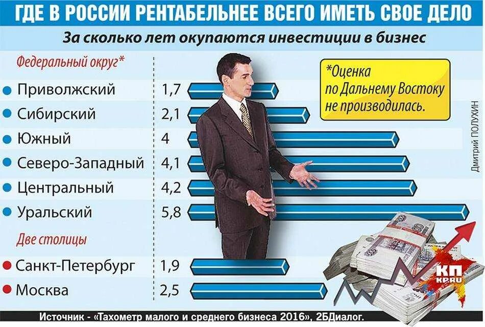 Какой бизнес эффективный. Самый прибыльный бизнес. Самый прибыльный малый бизнес. Самые прибыльные малые бизнесы в России. Самый прибыльный бизнес в России.