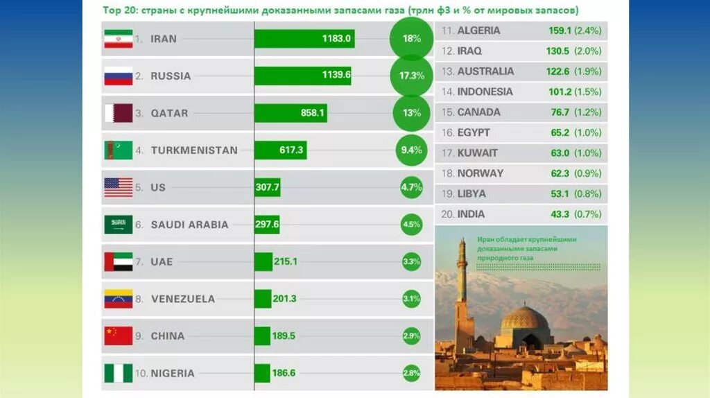 Страны с крупнейшими запасами природного газа. Запасы природного газа в мире по странам. Топ стран по запасам газа. Страны Лидеры по запасам природного газа.