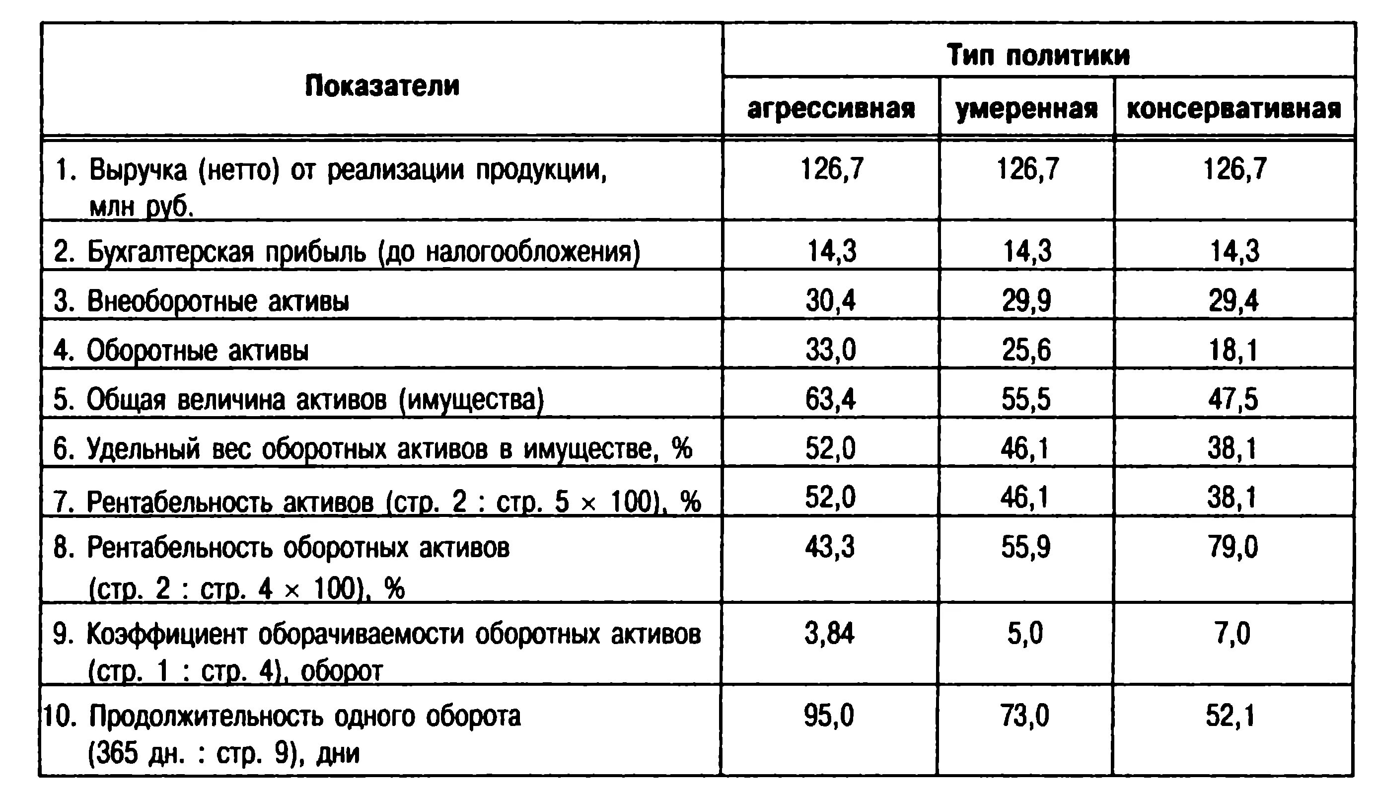 Оборотными активами расчет коэффициента. Соотношение оборотных активов. Таблица рентабельности оборотных активов. Структура оборотных активов формула. Анализ соотношений внеоборотных и оборотных активов.