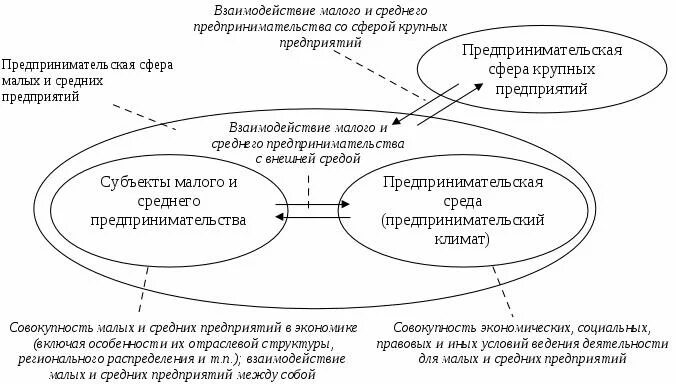 Взаимодействие крупного и малого бизнеса. Взаимодействие малых и крупных предприятий. Формы взаимодействия малого и крупного бизнеса. Сферы малого предприятия. Деловые организации курсовая