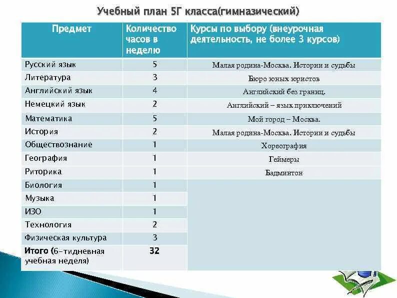 Учебный план 5 класс школа России ФГОС. Учебный план 7 класс ФГОС. Предметы учебного плана. Учебный план курса.