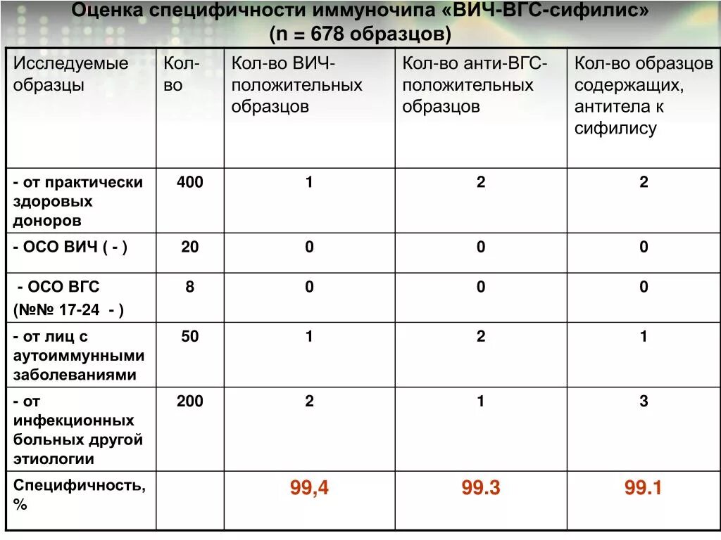 Вгс что это за анализ. Анализ на антитела к сифилису. Показатели анализа на сифилис. Титры антител на сифилилис. Показатели анализа при сифилисе.