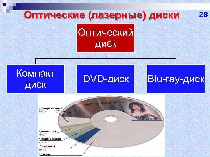 Диск предназначен. Оптические диски презентация. типы оптических дисков. назначение оптических дисков. оптические диски характеристики.