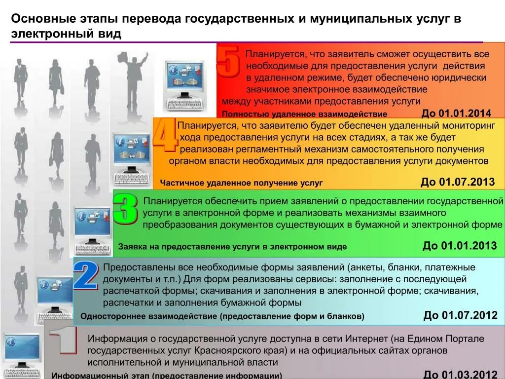 Предоставление услуг в электронной форме. Оказание государственных услуг. Предоставление услуг в электронной форме стадии. Этапы предоставления услуг в электронной форме.