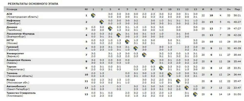Таблица клубов пари. Турнирная таблица волейбол. Таблица волейбольных клубов. Турнирная таблица чемпионата России по волейболу. Волейбол Тулица турнирная таблица.