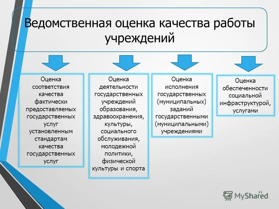 Системы оценки качества услуг. Показатели качества государственной услуги. показатели качества социальных услуг. оценка качества социальных услуг. оценка деятельности государственных услуг.
