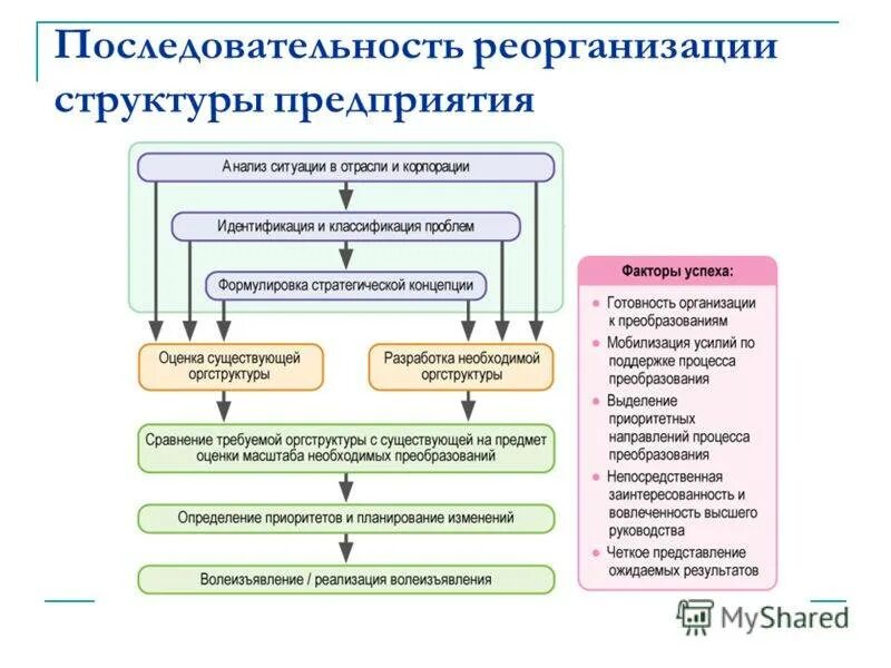 Реорганизация структуры фирмы это проект Реорганизация структуры организации