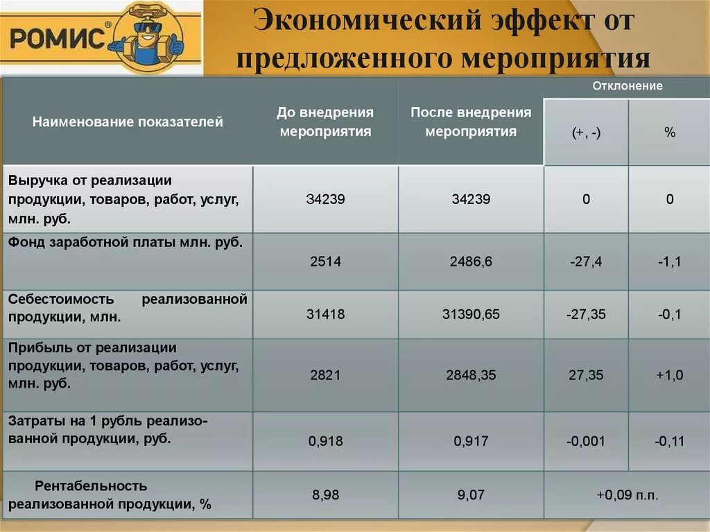 Затраты на реализацию мероприятий. Расчет экономического эффекта от внедрения. Экономический эффект от внедрения мероприятий. Эффективность от внедрения мероприятий. Экономический эффект таблица.