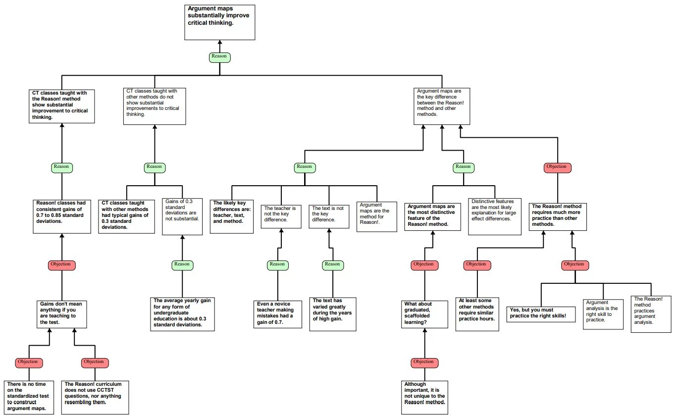 Argument Mapping. Argument Map пример. Argument Map примеры профессии. Аргумент карта квалификатор.