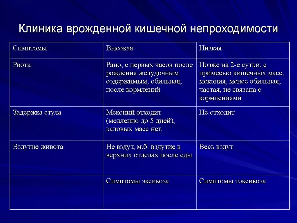 Различия были выше. Различие высоких и низких форм кишечной непроходимости. Диф диагностика высокой и низкой врожденной кишечной непроходимости. Врожденная кишечная непроходимость. Высокая и низкая кишечная непроходимость.