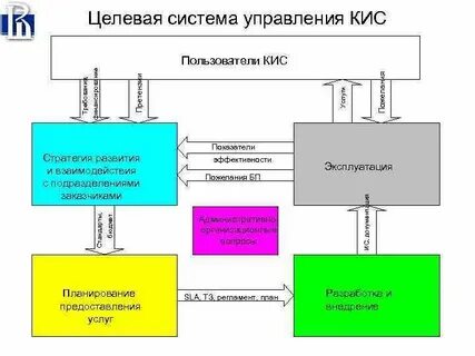Управление территориальными системами
