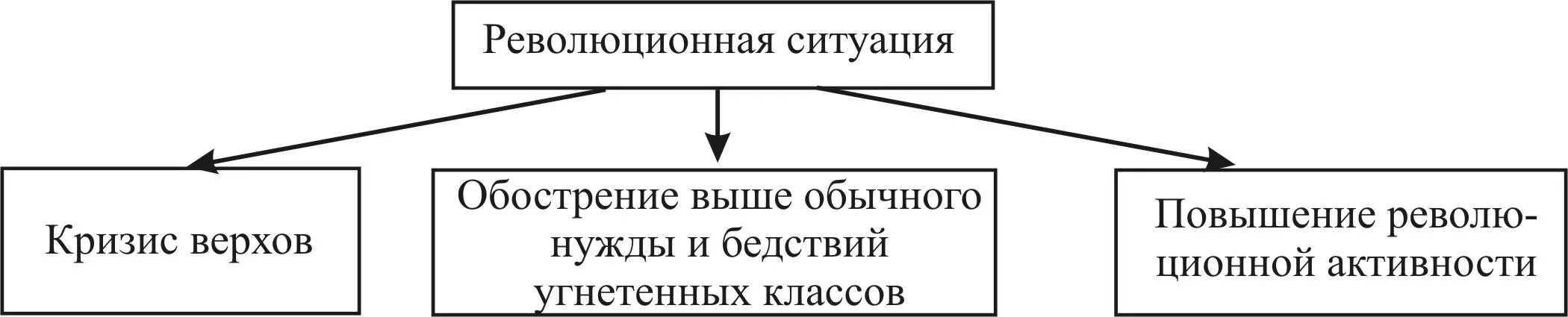 Революция революционная ситуация. Революционная ситуация. Признаки революционной ситуации. Предпосылки революционной ситуации. Три условия революционной ситуации.