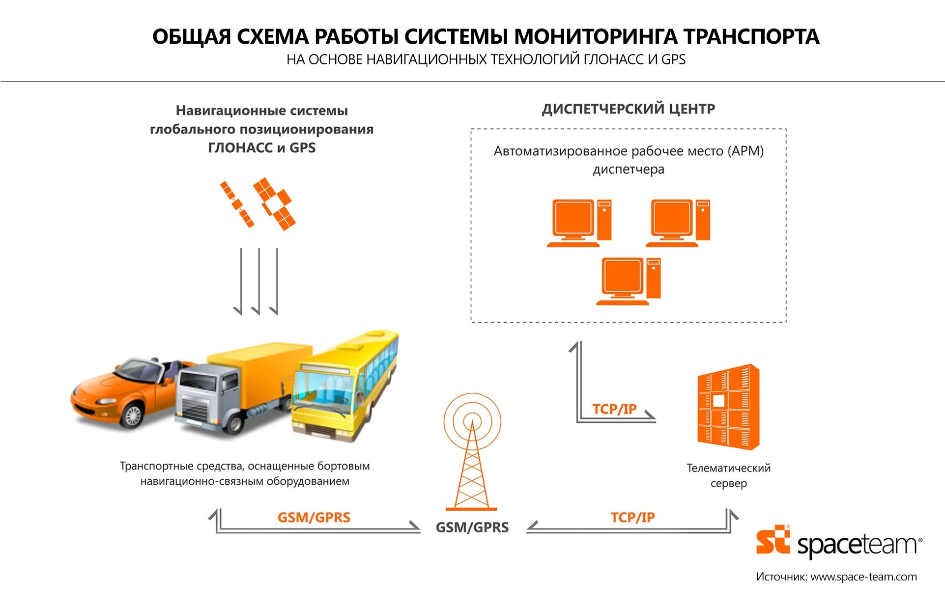 Схема системы мониторинга транспорта. Система отслеживания транспортных средств. Схема процесса мониторинга движения автотранспорта по средствам GPS. Структурная схема работы системы GPS мониторинга транспорта. Бесплатное слежение по аис