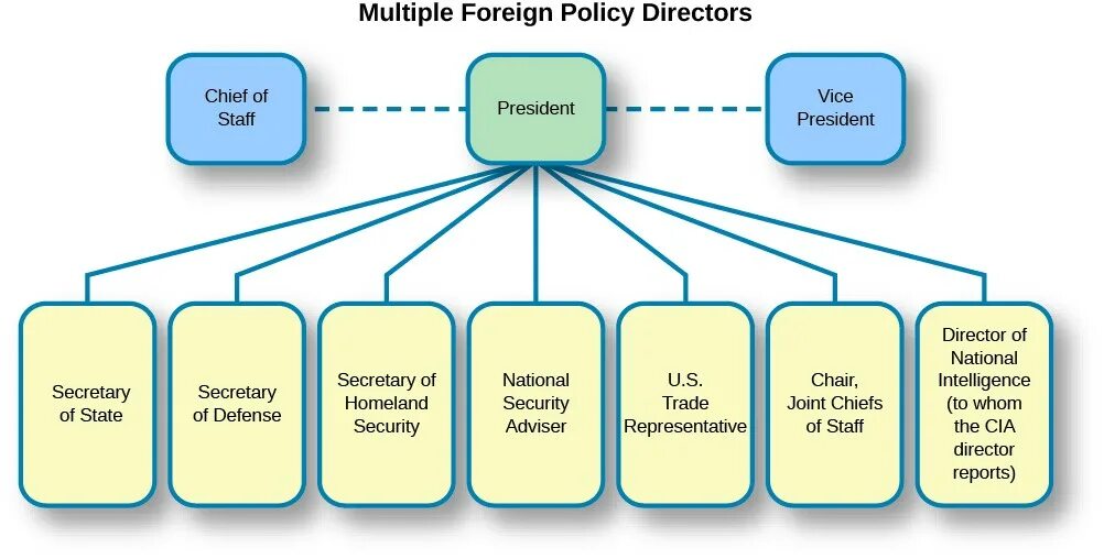 Foreign comment. Форин офис структура. foreign office структура. структура форейн офиса. foreign policy analysis.