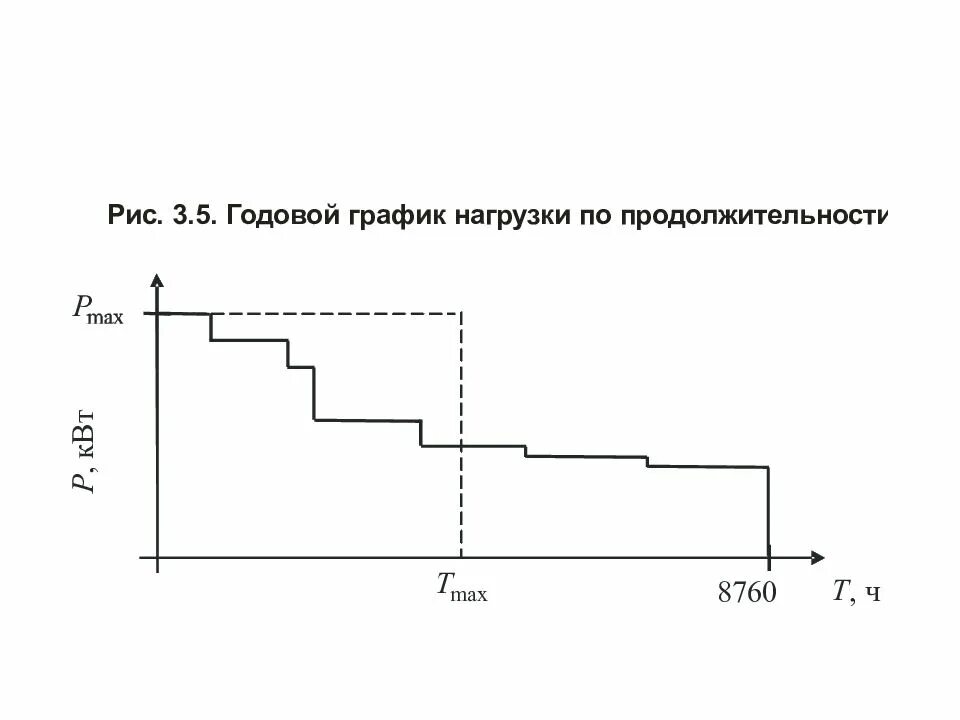 Годовой график нагрузки