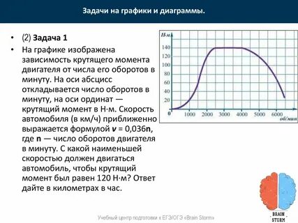 График задачи проблемы