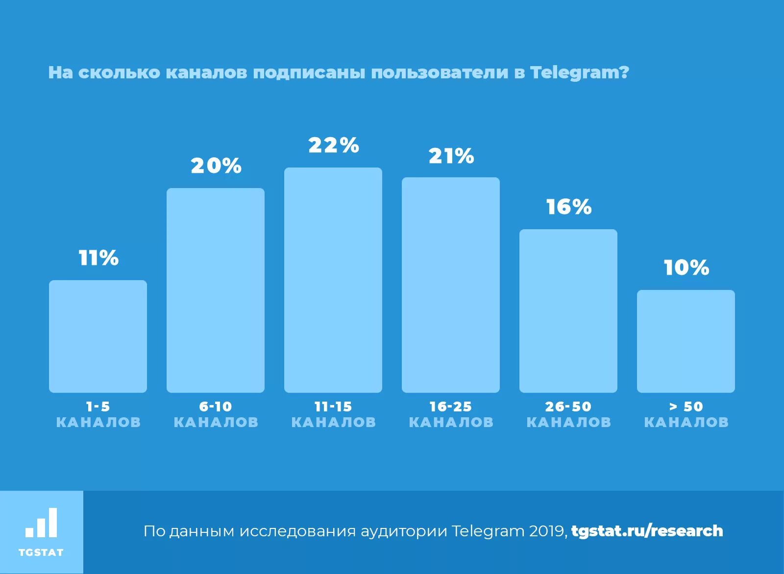 Количество каналов в тг. Статистика пользователей телеграм. Статистика пользователей телеграм 2022. Аудитория телеграмм статистика. Статистика роста аудитории телеграмм.