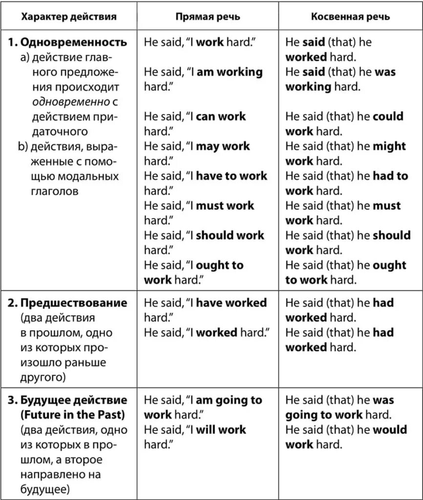 Прямые и косвенные предложения в английском. Косвенная речь таблица согласования времен. Таблица согласования времен в косвенной речи в английском. Таблица изменения времен в косвенной речи. Прямая и косвенная речь в английском согласование времен.
