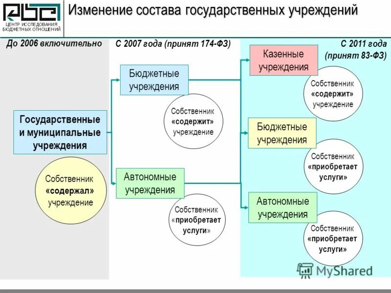 особенности правового положения учреждений. сравнительная характеристика типов государственных учреждений. виды государственных организаций. общая характеристика государственных учреждений. типы гос и муниципальных учреждений.
