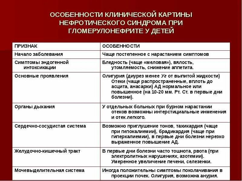 Острый гломерулонефрит нефротический синдром. Основные симптомы и синдромы при остром гломерулонефрите. Нефротический синдром план обследования у детей. Симптоматика острого гломерулонефрита. Синлром ыпри гломерулонефрите.