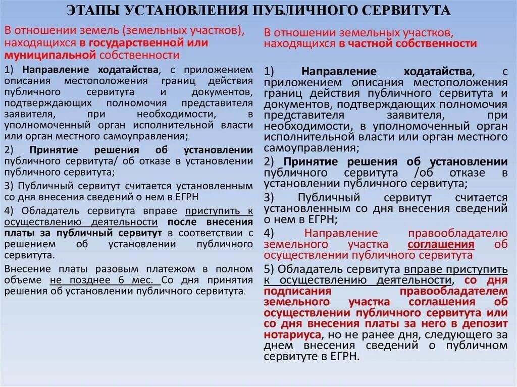 Процедура установления публичного сервитута. Порядок установления публичного сервитута на земельный участок. Схема установления публичного сервитута. Алгоритм установления публичного сервитута. Сроки сервитута на земельный участок