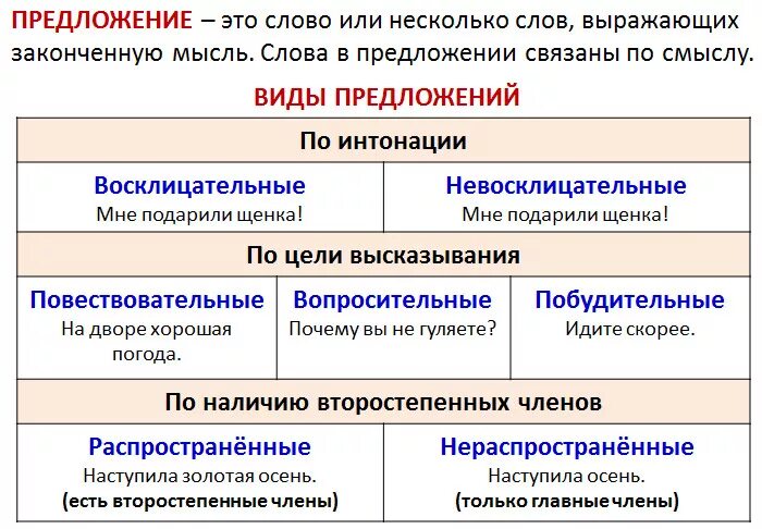 Простое предложение примеры 3. Распространённые и нераспространённые предложения. Распространенные и нераспространенные предложения. Не распространённые предложения распространённый. Распространённые и нераспространённые предложения правило.