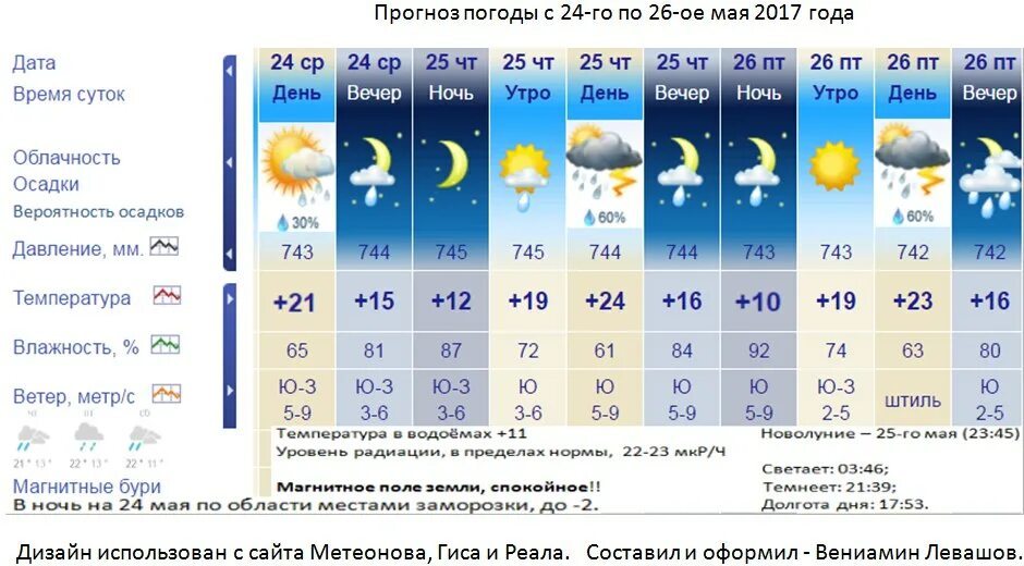 Погода в Ульяновске. Погода на май. Климат Ульяновска. Прогноз погоды на 1 мая.