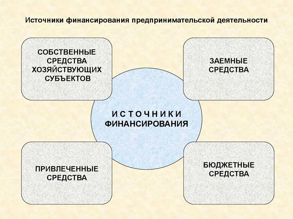 Источники финансирования деятельности хозяйствующего субъекта. Источники финансирования предпринимательской деятельности. Источники финансирования экономической деятельности. Источники финансирования предпринимательской деятельности кратко. Средства от предпринимательской деятельности бюджетных учреждений