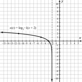 Y log3 x 4