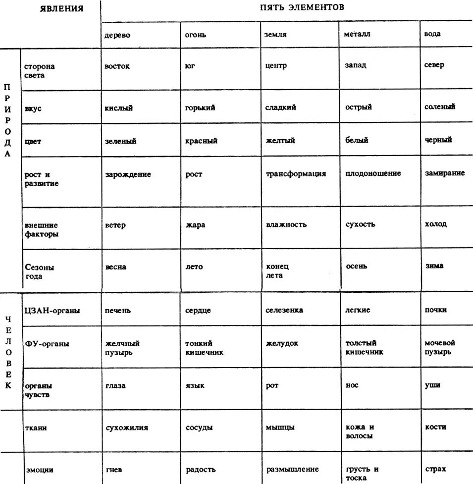 Русский язык 5 элементов. Таблица пяти элементов у-син. Пять стихий китайской философии таблица. 5 Первоэлементов таблица. Усин таблица 5 элементов.