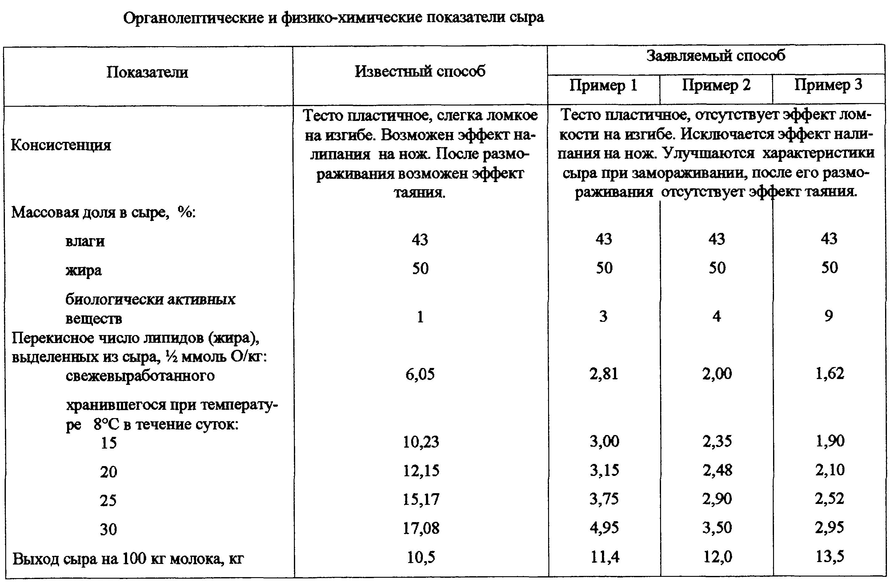 Физико химические показатели сыра. Физико химические показатели качества сыров. Органолептические показатели мягкого сыра таблица. Органолептические показатели качества твердых сыров. Оценка качества сыра