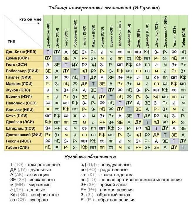 Совместимость игр. Таблица совместимости типов личности. Таблица интертипных отношений соционика. Таблица совместимости соционических типов. Соционика таблица отношений типов.